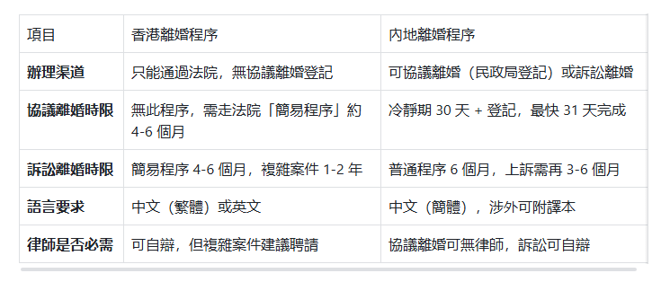 在香港離婚與大陸離婚時長對比