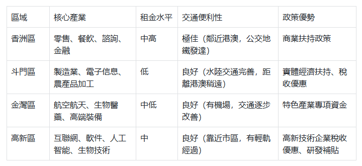 港人在珠海開公司選擇區域