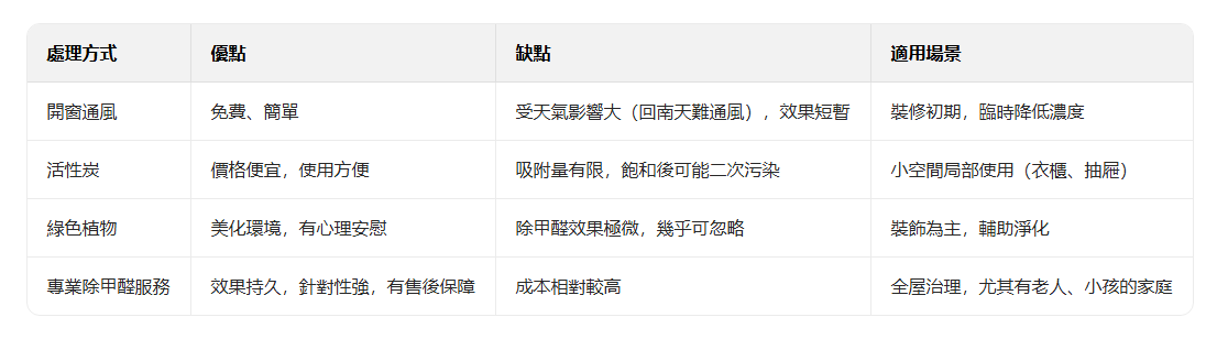 香港除甲醛服務