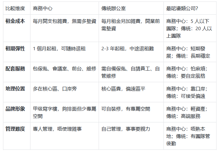 珠海開公司對比唔同辦公室條件